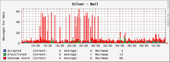 Graph showing SUCS mail statitics for the 26th May