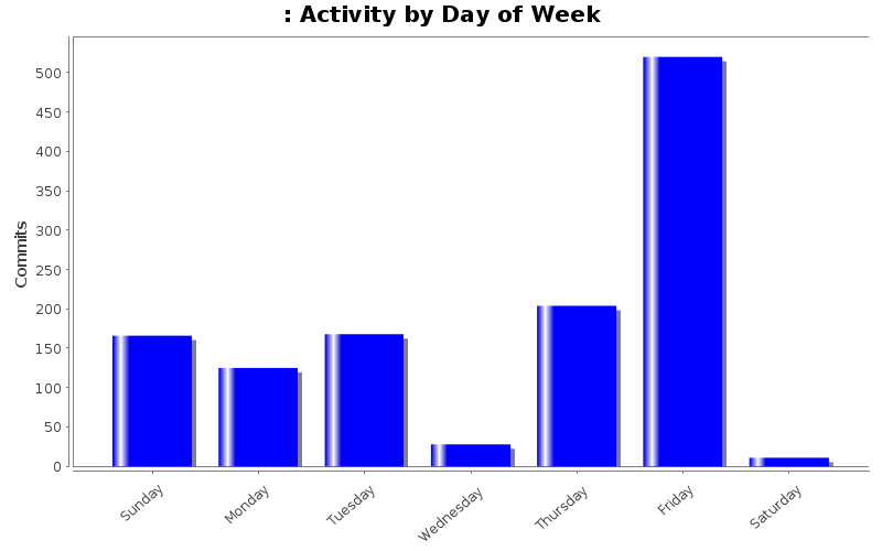 Activity by Day of Week