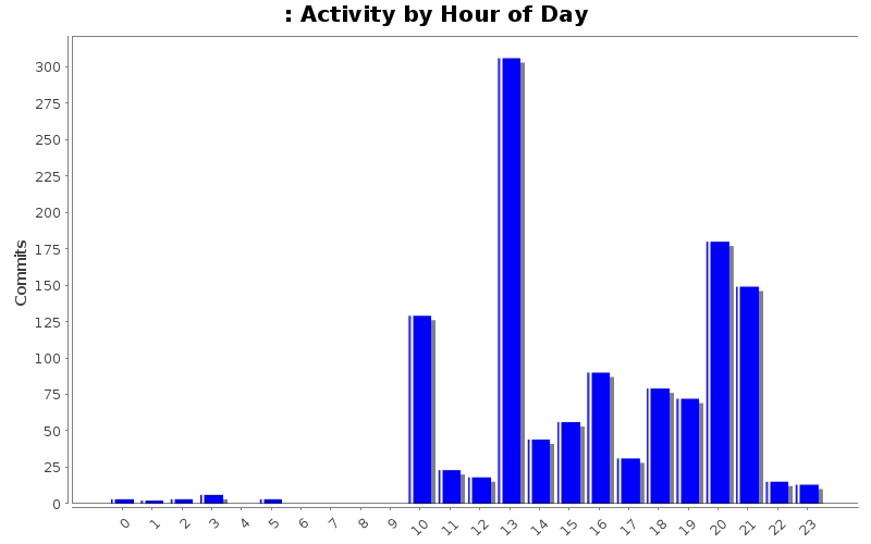 Activity by Hour of Day