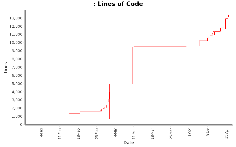 Lines of Code